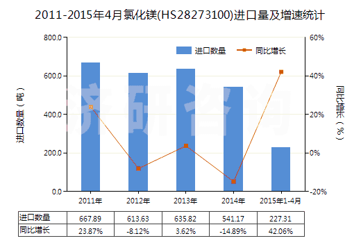 2011-2015年4月氯化鎂(HS28273100)進(jìn)口量及增速統(tǒng)計